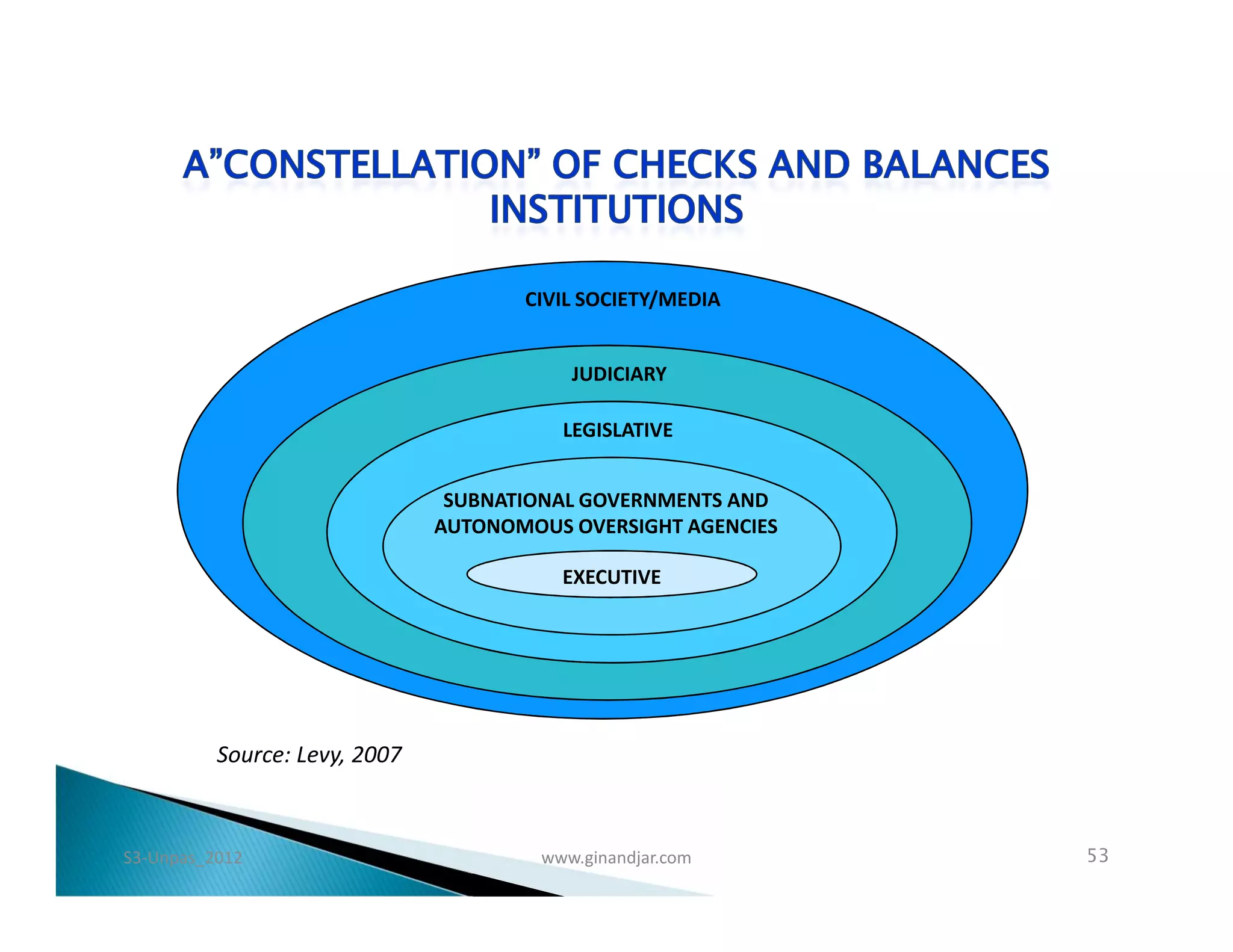CIVIL SOCIETY/MEDIA


                                           JUDICIARY

                                          LEGISLATIVE


                                SUBNATIONAL GOVERNMENTS AND
                               AUTONOMOUS OVERSIGHT AGENCIES

                                          EXECUTIVE




          Source: Levy, 2007



S3-Unpas_2012                           www.ginandjar.com      53
 
