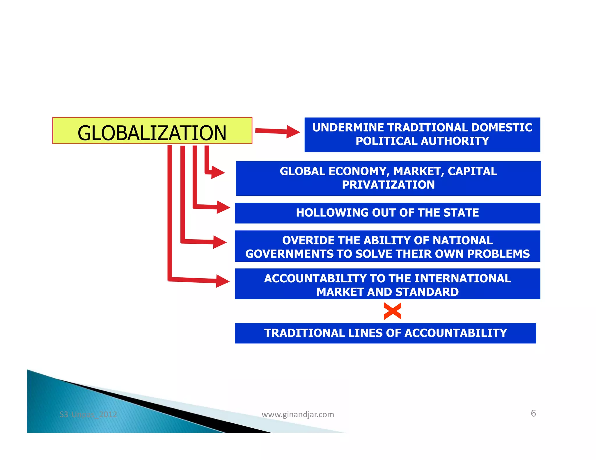 GLOBALIZATION                UNDERMINE TRADITIONAL DOMESTIC
                                      POLITICAL AUTHORITY

                          GLOBAL ECONOMY, MARKET, CAPITAL
                                   PRIVATIZATION

                              HOLLOWING OUT OF THE STATE

                         OVERIDE THE ABILITY OF NATIONAL
                    GOVERNMENTS TO SOLVE THEIR OWN PROBLEMS

                      ACCOUNTABILITY TO THE INTERNATIONAL
                             MARKET AND STANDARD




                                          x
                      TRADITIONAL LINES OF ACCOUNTABILITY




S3-Unpas_2012         www.ginandjar.com                       6
 