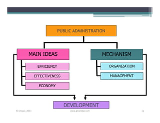 PUBLIC ADMINISTRATION




          MAIN IDEAS                                   MECHANISM

                 EFFICIENCY                              ORGANIZATION

                EFFECTIVENESS                            MANAGEMENT

                  ECONOMY




                                DEVELOPMENT
S3-Unpas_2011                      www.ginandjar.com                    13
 
