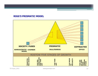 RIGG’S PRISMATIC MODEL




            SOCIETY: FUSED                              PRISMATIC                     DIFFRACTED
      BUREAUCRATIC: CHAMBER                              SALA/BUREAU                     OFFICE
             MODEL

                                ROSTOW FIVE STAGES OF GROWTH
                  NAL SOCIETY




                                    CONDITION
                  TRADITIO-




                                                                          THE DRIVE

                                                                          MATURITY
                                                               THE TAKE
                                    FOR TAKE




                                                                                         CONSUM-
                                    THE PRE-




                                                                                         OF HIGH
                                                                                         THE AGE



                                                                                         PTION
                                                                                         MASS
                                                               OFF
                                    OFF




                                                                          TO
S3-Unpas_2012                                   www.ginandjar.com                                 22
 