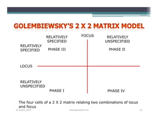 RELATIVELY             FOCUS      RELATIVELY
                 SPECIFIED                        UNSPECIFIED
   RELATIVELY
   SPECIFIED      PHASE III                         PHASE II



   LOCUS



   RELATIVELY
   UNSPECIFIED
                   PHASE I                         PHASE IV


  The four cells of a 2 X 2 matrix relating two combinations of locus
  and focus
S3-Unpas_2012                 www.ginandjar.com                         23
 