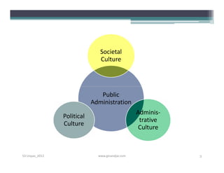 Societal
                               Culture




                               Public
                            Administration
                                                  Adminis-
                Political
                                                   trative
                Culture
                                                   Culture



S3-Unpas_2012                 www.ginandjar.com              3
 