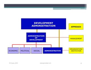 DEVELOPMENT
                            ADMINISTRATION                     APPROACH




                       ADMINISTRATION
                             OF                               MANAGEMENT
                        DEVELOPMENT




                                                              ORGANIZATION/
ECONOMIC        POLITICAL    SOCIAL          ADMINISTRATIVE    INSTITUTION




S3-Unpas_2012                         www.ginandjar.com                 41
 