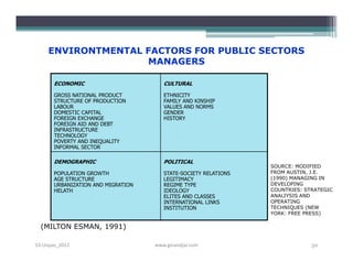 ENVIRONTMENTAL FACTORS FOR PUBLIC SECTORS
                   MANAGERS

       ECONOMIC                        CULTURAL

       GROSS NATIONAL PRODUCT          ETHNICITY
       STRUCTURE OF PRODUCTION         FAMILY AND KINSHIP
       LABOUR                          VALUES AND NORMS
       DOMESTIC CAPITAL                GENDER
       FOREIGN EXCHANGE                HISTORY
       FOREIGN AID AND DEBT
       INFRASTRUCTURE
       TECHNOLOGY
       POVERTY AND INEQUALITY
       INFORMAL SECTOR

       DEMOGRAPHIC                     POLITICAL
                                                                 SOURCE: MODIFIED
       POPULATION GROWTH               STATE-SOCIETY RELATIONS   FROM AUSTIN, J.E.
       AGE STRUCTURE                   LEGITIMACY                (1990) MANAGING IN
       URBANIZATION AND MIGRATION      REGIME TYPE               DEVELOPING
       HELATH                          IDEOLOGY                  COUNTRIES: STRATEGIC
                                       ELITES AND CLASSES        ANALIYSIS AND
                                       INTERNATIONAL LINKS       OPERATING
                                       INSTITUTION               TECHNIQUES (NEW
                                                                 YORK: FREE PRESS)

  (MILTON ESMAN, 1991)

S3-Unpas_2012                       www.ginandjar.com                         50
 