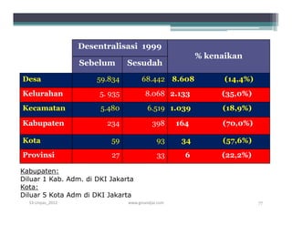 Desentralisasi 1999
                                                          % kenaikan
                  Sebelum       Sesudah
Desa                  59.834          68.442 8.608              (14,4%)
Kelurahan              5. 935           8.068 2.133            (35,0%)
Kecamatan              5.480             6.519 1.039           (18,9%)

Kabupaten                234               398      164        (70,0%)

Kota                      59                 93      34        (57,6%)
Provinsi                  27                 33       6        (22,2%)

Kabupaten:
Diluar 1 Kab. Adm. di DKI Jakarta
Kota:
Diluar 5 Kota Adm di DKI Jakarta
  S3-Unpas_2012                 www.ginandjar.com                         77
 