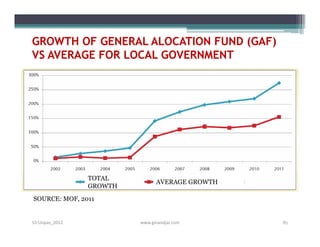 GROWTH OF GENERAL ALOCATION FUND (GAF)
VS AVERAGE FOR LOCAL GOVERNMENT




                TOTAL
                               AVERAGE GROWTH
                GROWTH
SOURCE: MOF, 2011


S3-Unpas_2012            www.ginandjar.com      81
 