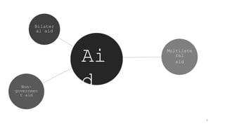 4
Bilater
al aid
Non-
governmen
t aid
Multilate
ral
aidAi
d
 