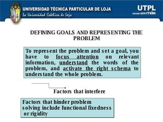 Factors that interfere Factors that hinder problem  solving include functional fixedness or rigidity DEFINING GOALS AND REPRESENTING THE PROBLEM To represent the problem and set a goal, you have to  focus attention  on relevant information,  understand  the words of the problem, and  activate the right schema  to understand the whole problem. 
