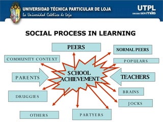 SOCIAL PROCESS IN LEARNING DRUGGIES PARENTS TEACHERS SCHOOL  ACHIEVEMENT OTHERS PARTYERS JOCKS BRAINS NORMAL PEERS POPULARS PEERS COMMUNITY CONTEXT 
