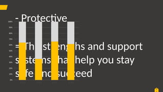0
- Protective
= The strengths and support
systems that help you stay
safe and succeed
 