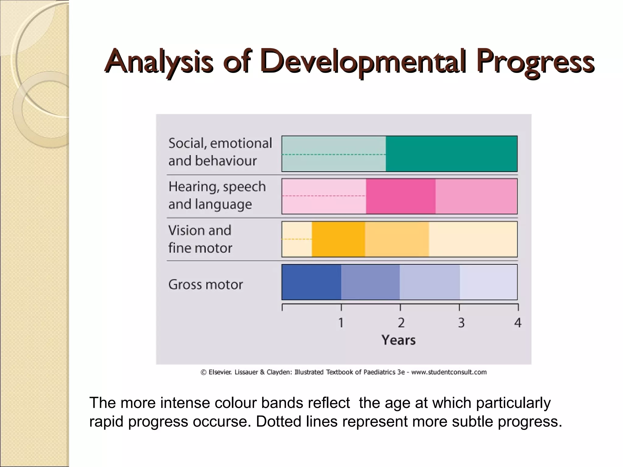 Analysis of Developmental ProgressAnalysis of Developmental Progress
The more intense colour bands reflect the age at which particularly
rapid progress occurse. Dotted lines represent more subtle progress.
 