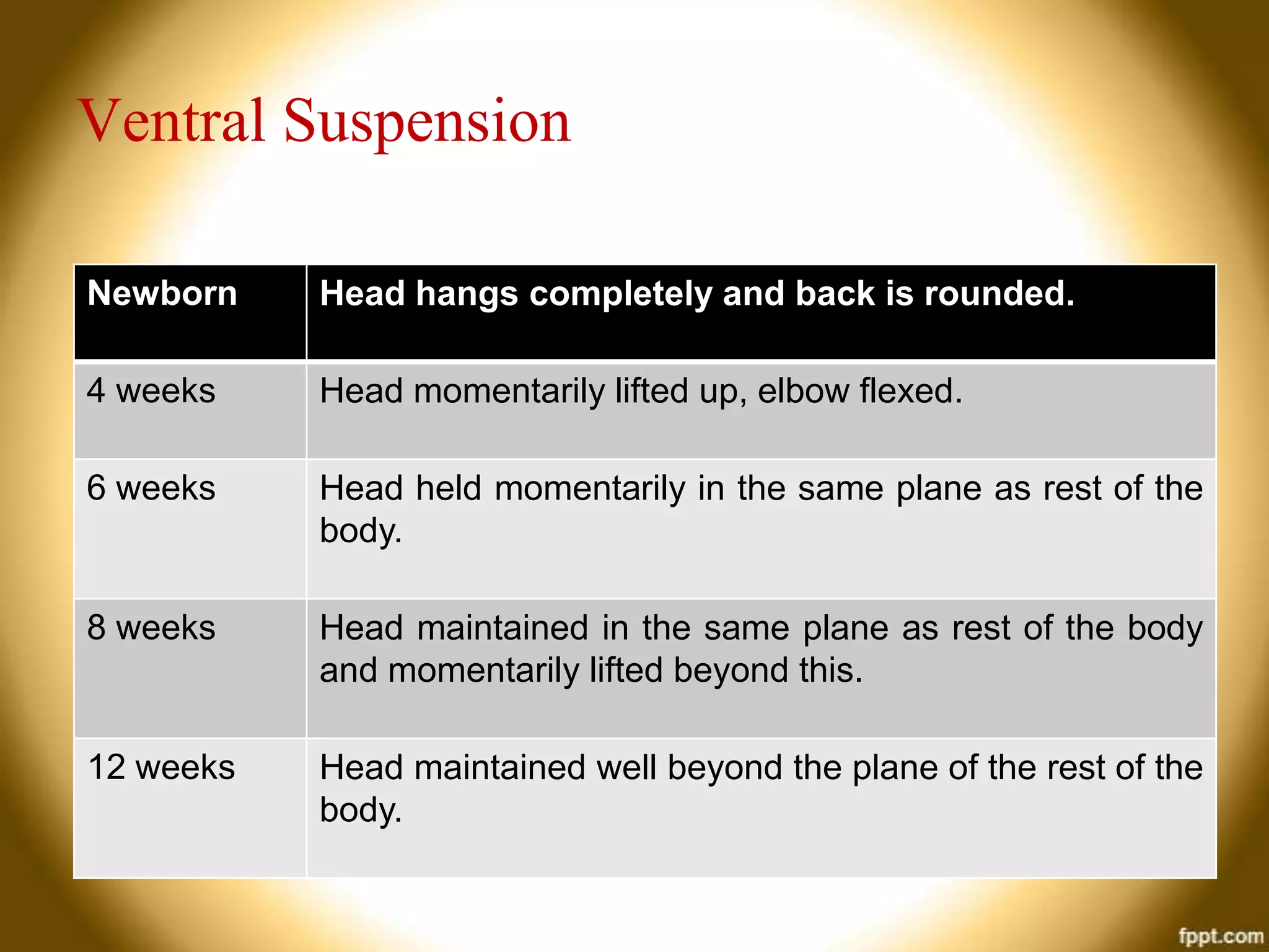 Ventral Suspension
Newborn

Head hangs completely and back is rounded.

4 weeks

Head momentarily lifted up, elbow flexed.

6 weeks

Head held momentarily in the same plane as rest of the
body.

8 weeks

Head maintained in the same plane as rest of the body
and momentarily lifted beyond this.

12 weeks

Head maintained well beyond the plane of the rest of the
body.

 