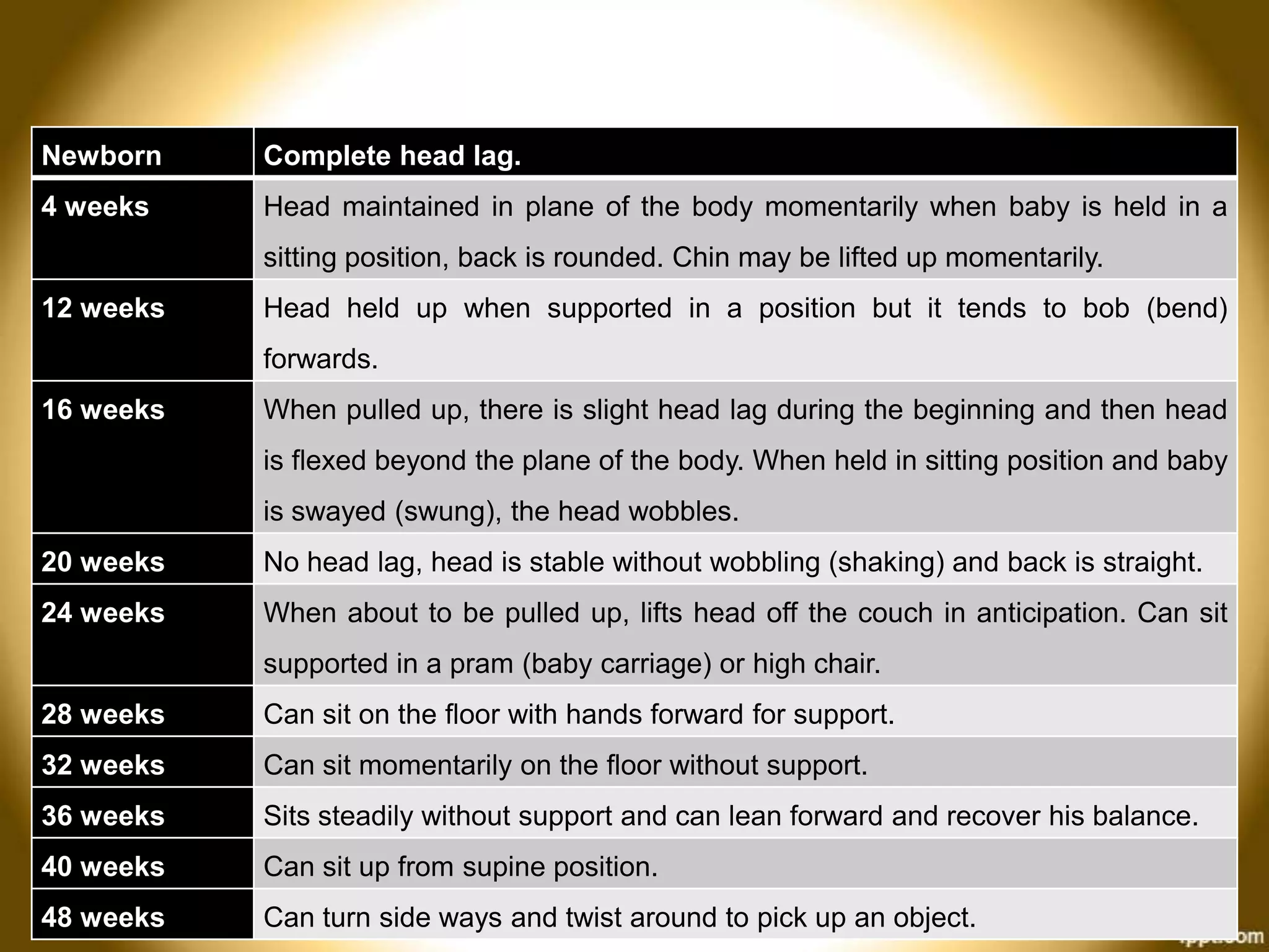 Newborn

Complete head lag.

4 weeks

Head maintained in plane of the body momentarily when baby is held in a
sitting position, back is rounded. Chin may be lifted up momentarily.

12 weeks

Head held up when supported in a position but it tends to bob (bend)
forwards.

16 weeks

When pulled up, there is slight head lag during the beginning and then head
is flexed beyond the plane of the body. When held in sitting position and baby
is swayed (swung), the head wobbles.

20 weeks

No head lag, head is stable without wobbling (shaking) and back is straight.

24 weeks

When about to be pulled up, lifts head off the couch in anticipation. Can sit
supported in a pram (baby carriage) or high chair.

28 weeks

Can sit on the floor with hands forward for support.

32 weeks

Can sit momentarily on the floor without support.

36 weeks

Sits steadily without support and can lean forward and recover his balance.

40 weeks

Can sit up from supine position.

48 weeks

Can turn side ways and twist around to pick up an object.

 