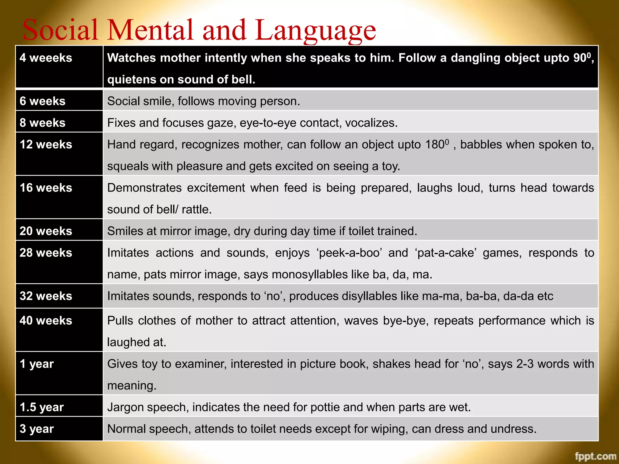 Social Mental and Language
4 weeeks

Watches mother intently when she speaks to him. Follow a dangling object upto 900,
quietens on sound of bell.

6 weeks

Social smile, follows moving person.

8 weeks

Fixes and focuses gaze, eye-to-eye contact, vocalizes.

12 weeks

Hand regard, recognizes mother, can follow an object upto 1800 , babbles when spoken to,
squeals with pleasure and gets excited on seeing a toy.

16 weeks

Demonstrates excitement when feed is being prepared, laughs loud, turns head towards

sound of bell/ rattle.
20 weeks

Smiles at mirror image, dry during day time if toilet trained.

28 weeks

Imitates actions and sounds, enjoys ‘peek-a-boo’ and ‘pat-a-cake’ games, responds to
name, pats mirror image, says monosyllables like ba, da, ma.

32 weeks

Imitates sounds, responds to ‘no’, produces disyllables like ma-ma, ba-ba, da-da etc

40 weeks

Pulls clothes of mother to attract attention, waves bye-bye, repeats performance which is
laughed at.

1 year

Gives toy to examiner, interested in picture book, shakes head for ‘no’, says 2-3 words with
meaning.

1.5 year

Jargon speech, indicates the need for pottie and when parts are wet.

3 year

Normal speech, attends to toilet needs except for wiping, can dress and undress.

 