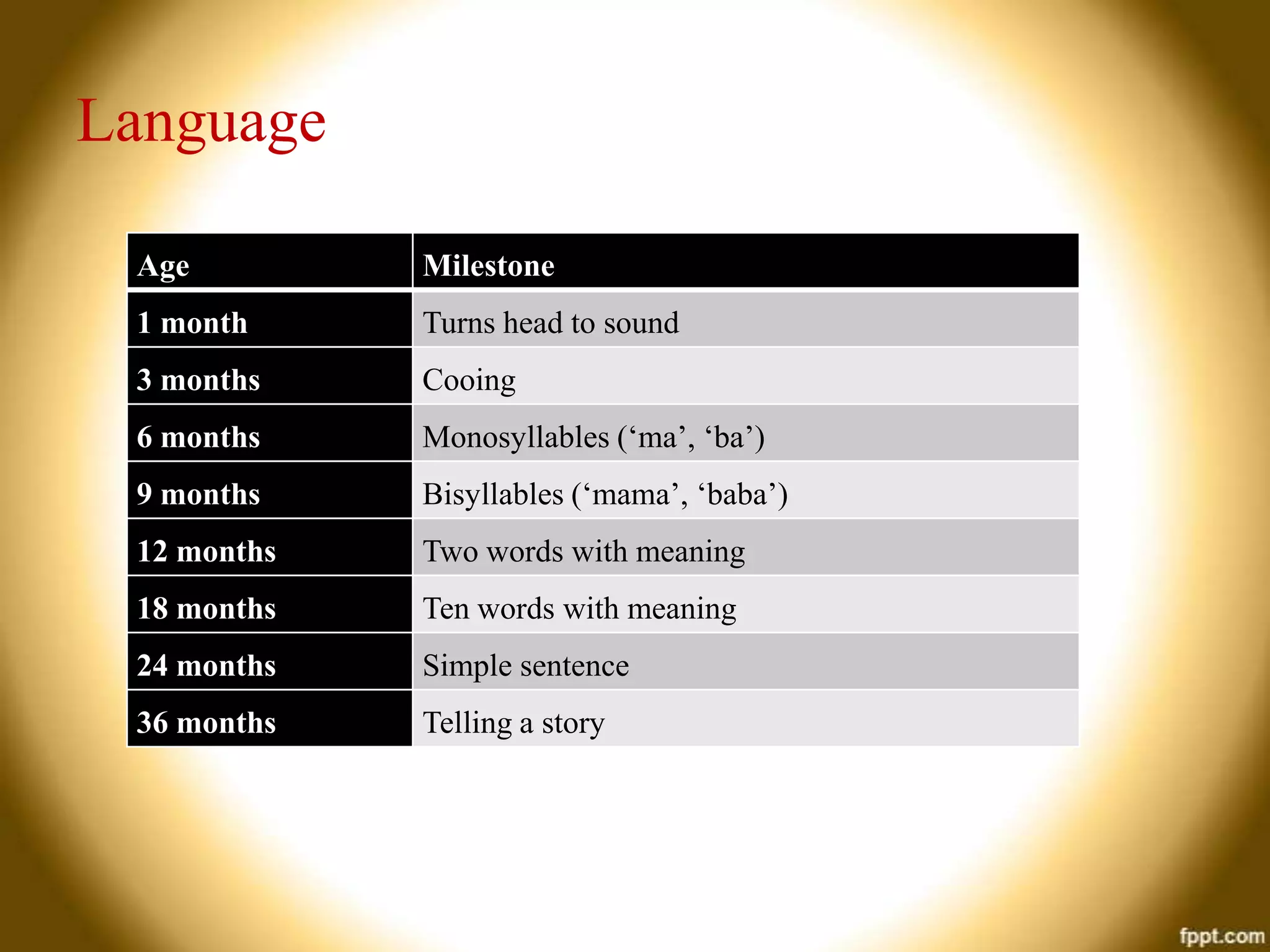 Language
Age

Milestone

1 month

Turns head to sound

3 months

Cooing

6 months

Monosyllables (‘ma’, ‘ba’)

9 months

Bisyllables (‘mama’, ‘baba’)

12 months

Two words with meaning

18 months

Ten words with meaning

24 months

Simple sentence

36 months

Telling a story

 