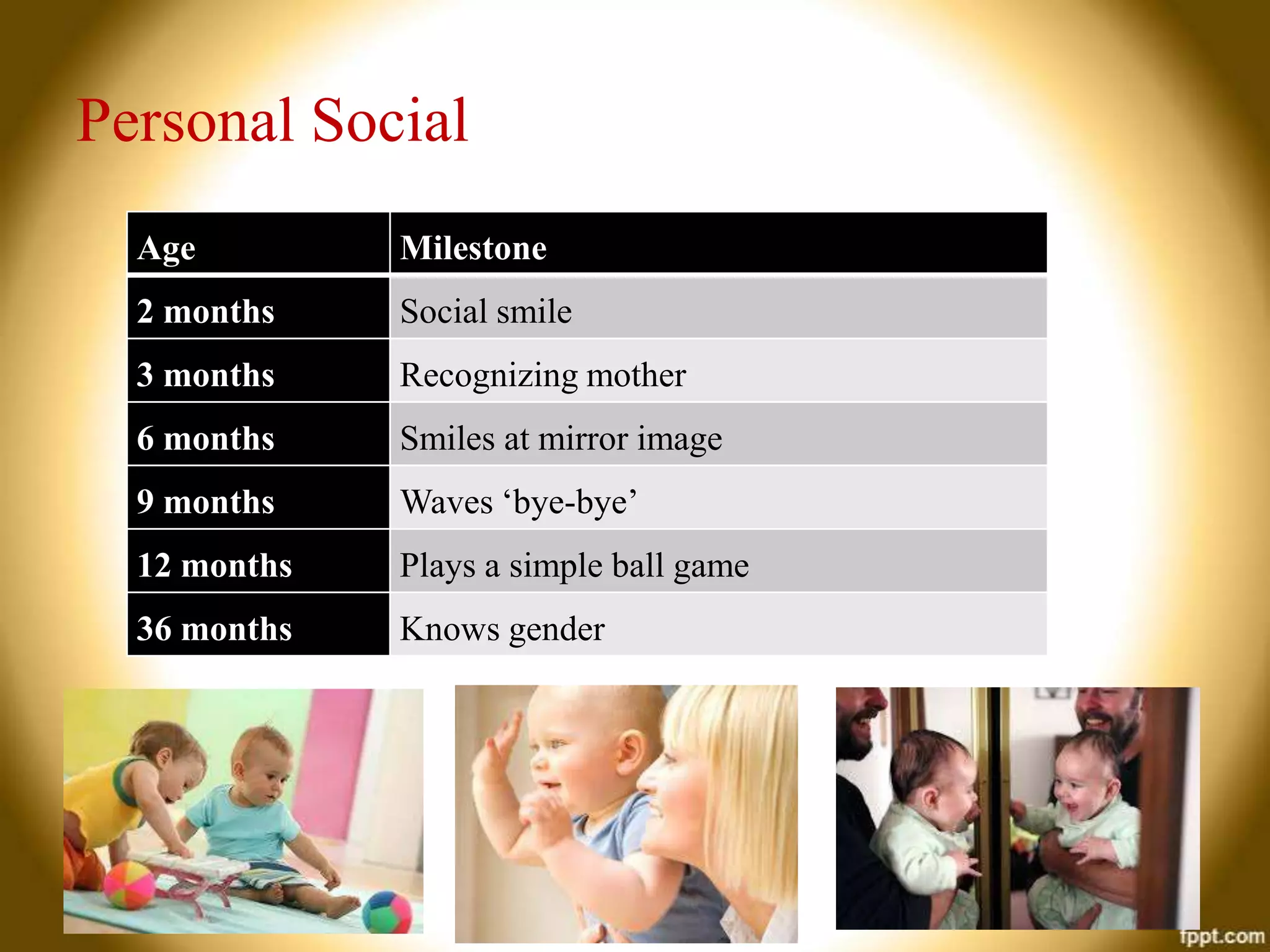 Personal Social
Age

Milestone

2 months

Social smile

3 months

Recognizing mother

6 months

Smiles at mirror image

9 months

Waves ‘bye-bye’

12 months

Plays a simple ball game

36 months

Knows gender

 