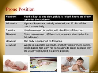 Prone Position
Newborn

Head is kept to one side, pelvis is raised, knees are drawn
up under the abdomen.

4-6 weeks

Hips and knees are partially extended, can lift chin off the
couch momentarily.

8 weeks

Head maintained in midline with chin lifted off the couch.

16 weeks

Chest is maintained off the couch, arms are stretched out in
full extension.

20 weeks

The body is supported on forearms.

24 weeks

Weight is supported on hands, and baby rolls prone to supine.
Indian babies first learn roll from supine to prone because they
are usually not nursed in a prone position.

 