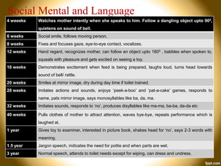 Social Mental and Language
4 weeeks

Watches mother intently when she speaks to him. Follow a dangling object upto 900,
quietens on sound of bell.

6 weeks

Social smile, follows moving person.

8 weeks

Fixes and focuses gaze, eye-to-eye contact, vocalizes.

12 weeks

Hand regard, recognizes mother, can follow an object upto 1800 , babbles when spoken to,
squeals with pleasure and gets excited on seeing a toy.

16 weeks

Demonstrates excitement when feed is being prepared, laughs loud, turns head towards

sound of bell/ rattle.
20 weeks

Smiles at mirror image, dry during day time if toilet trained.

28 weeks

Imitates actions and sounds, enjoys ‘peek-a-boo’ and ‘pat-a-cake’ games, responds to
name, pats mirror image, says monosyllables like ba, da, ma.

32 weeks

Imitates sounds, responds to ‘no’, produces disyllables like ma-ma, ba-ba, da-da etc

40 weeks

Pulls clothes of mother to attract attention, waves bye-bye, repeats performance which is
laughed at.

1 year

Gives toy to examiner, interested in picture book, shakes head for ‘no’, says 2-3 words with
meaning.

1.5 year

Jargon speech, indicates the need for pottie and when parts are wet.

3 year

Normal speech, attends to toilet needs except for wiping, can dress and undress.

 