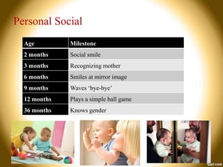 Personal Social
Age

Milestone

2 months

Social smile

3 months

Recognizing mother

6 months

Smiles at mirror image

9 months

Waves ‘bye-bye’

12 months

Plays a simple ball game

36 months

Knows gender

 