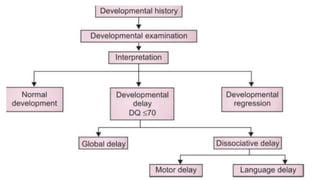 Developmental assessment (1).pptx for paeds | PPTX