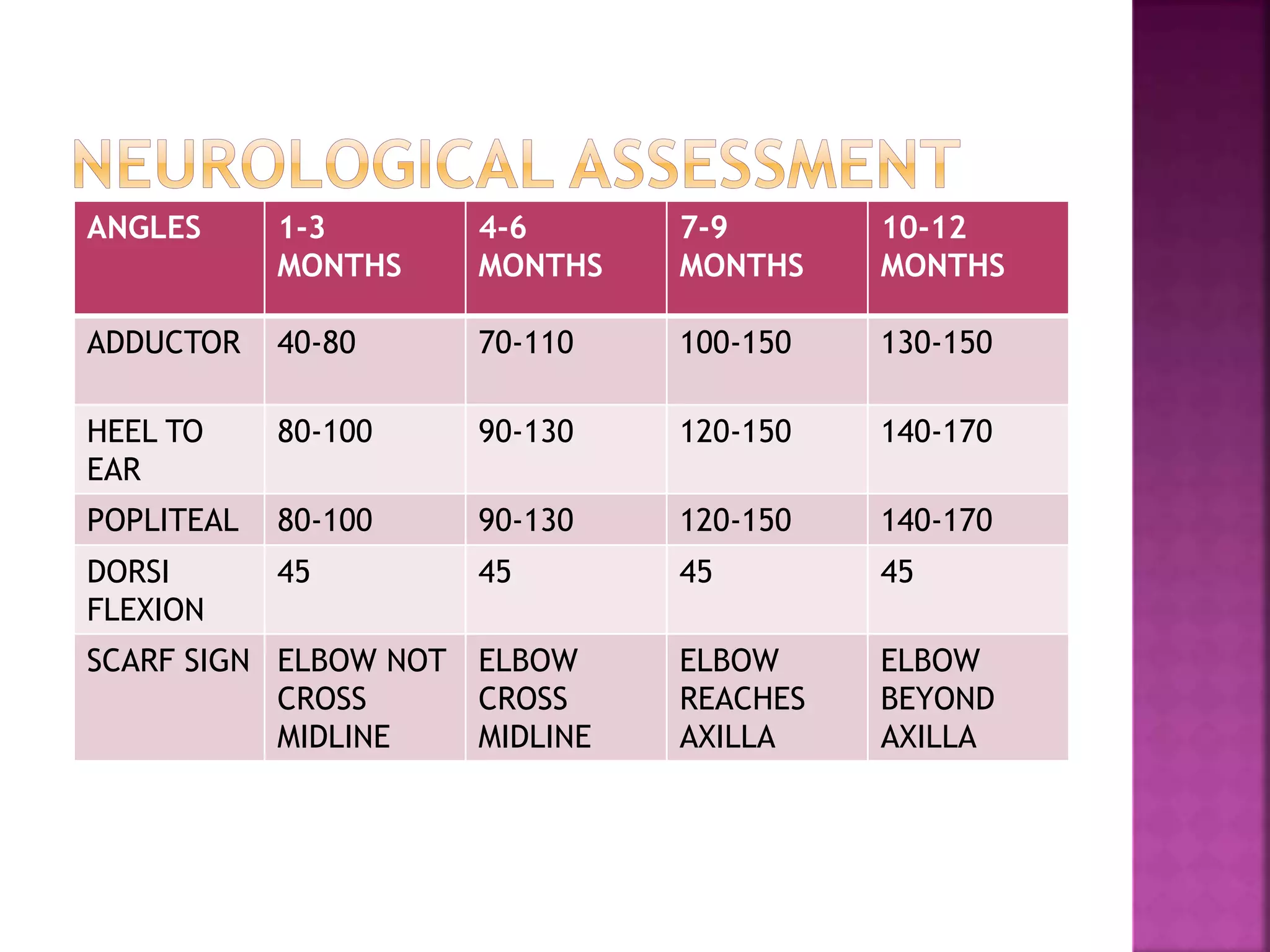 ANGLES 1-3
MONTHS
4-6
MONTHS
7-9
MONTHS
10-12
MONTHS
ADDUCTOR 40-80 70-110 100-150 130-150
HEEL TO
EAR
80-100 90-130 120-150 140-170
POPLITEAL 80-100 90-130 120-150 140-170
DORSI
FLEXION
45 45 45 45
SCARF SIGN ELBOW NOT
CROSS
MIDLINE
ELBOW
CROSS
MIDLINE
ELBOW
REACHES
AXILLA
ELBOW
BEYOND
AXILLA
 