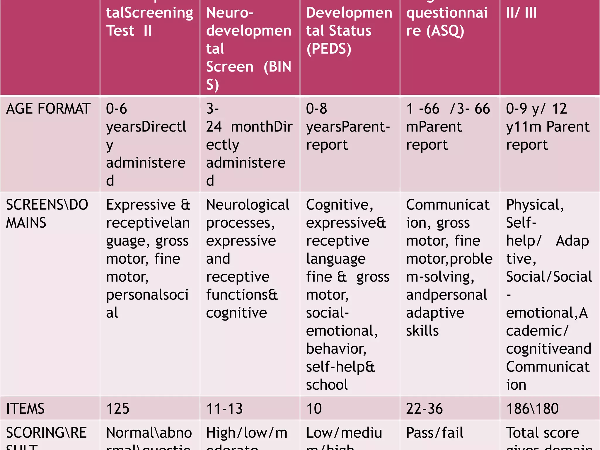 talScreening
Test II
Neuro-
developmen
tal
Screen (BIN
S)
Developmen
tal Status
(PEDS)
questionnai
re (ASQ)
II/ III
AGE FORMAT 0-6
yearsDirectl
y
administere
d
3-
24 monthDir
ectly
administere
d
0-8
yearsParent-
report
1 -66 /3- 66
mParent
report
0-9 y/ 12
y11m Parent
report
SCREENSDO
MAINS
Expressive &
receptivelan
guage, gross
motor, fine
motor,
personalsoci
al
Neurological
processes,
expressive
and
receptive
functions&
cognitive
Cognitive,
expressive&
receptive
language
fine & gross
motor,
social-
emotional,
behavior,
self-help&
school
Communicat
ion, gross
motor, fine
motor,proble
m-solving,
andpersonal
adaptive
skills
Physical,
Self-
help/ Adap
tive,
Social/Social
-
emotional,A
cademic/
cognitiveand
Communicat
ion
ITEMS 125 11-13 10 22-36 186180
SCORINGRE Normalabno High/low/m Low/mediu Pass/fail Total score
 
