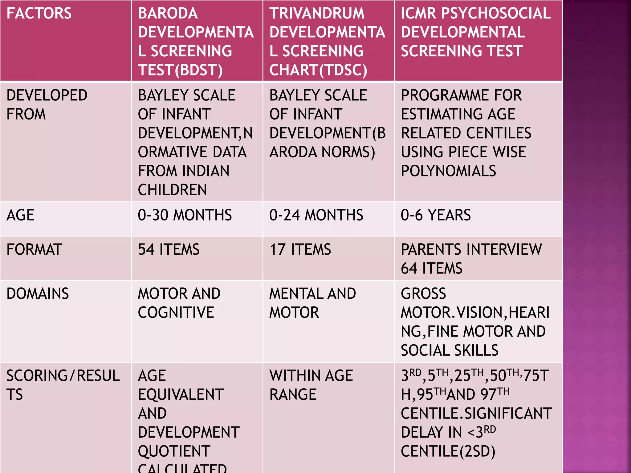 FACTORS BARODA
DEVELOPMENTA
L SCREENING
TEST(BDST)
TRIVANDRUM
DEVELOPMENTA
L SCREENING
CHART(TDSC)
ICMR PSYCHOSOCIAL
DEVELOPMENTAL
SCREENING TEST
DEVELOPED
FROM
BAYLEY SCALE
OF INFANT
DEVELOPMENT,N
ORMATIVE DATA
FROM INDIAN
CHILDREN
BAYLEY SCALE
OF INFANT
DEVELOPMENT(B
ARODA NORMS)
PROGRAMME FOR
ESTIMATING AGE
RELATED CENTILES
USING PIECE WISE
POLYNOMIALS
AGE 0-30 MONTHS 0-24 MONTHS 0-6 YEARS
FORMAT 54 ITEMS 17 ITEMS PARENTS INTERVIEW
64 ITEMS
DOMAINS MOTOR AND
COGNITIVE
MENTAL AND
MOTOR
GROSS
MOTOR.VISION,HEARI
NG,FINE MOTOR AND
SOCIAL SKILLS
SCORING/RESUL
TS
AGE
EQUIVALENT
AND
DEVELOPMENT
QUOTIENT
WITHIN AGE
RANGE
3RD,5TH,25TH,50TH,75T
H,95THAND 97TH
CENTILE.SIGNIFICANT
DELAY IN <3RD
CENTILE(2SD)
 