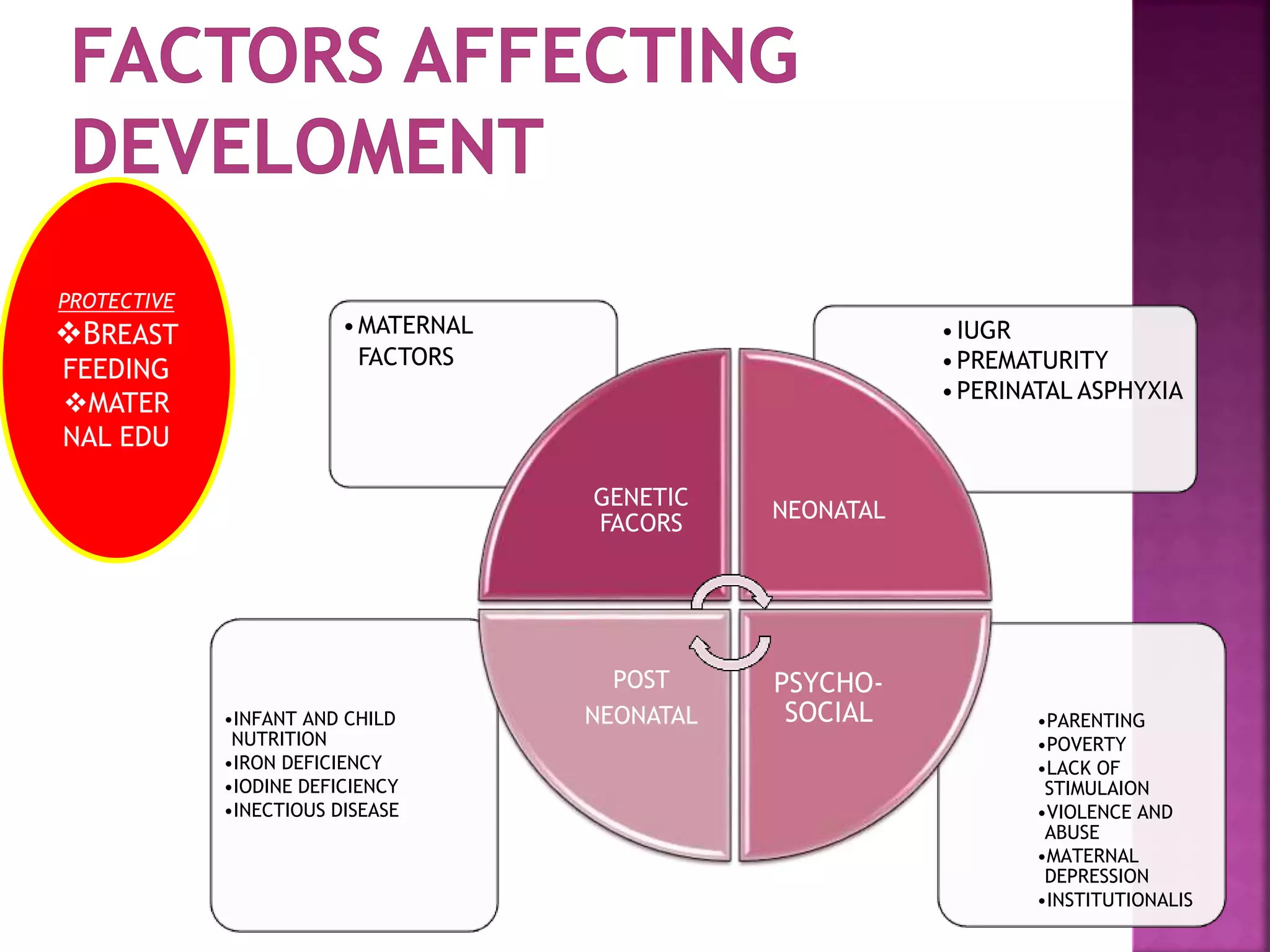 •PARENTING
•POVERTY
•LACK OF
STIMULAION
•VIOLENCE AND
ABUSE
•MATERNAL
DEPRESSION
•INSTITUTIONALIS
•INFANT AND CHILD
NUTRITION
•IRON DEFICIENCY
•IODINE DEFICIENCY
•INECTIOUS DISEASE
•IUGR
•PREMATURITY
•PERINATAL ASPHYXIA
•MATERNAL
FACTORS
GENETIC
FACORS
NEONATAL
PSYCHO-
SOCIAL
POST
NEONATAL
PROTECTIVE
BREAST
FEEDING
MATER
NAL EDU
 