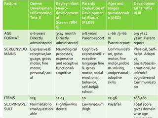 Developmental Level Assessment Developmental assessment and screening | PPTX