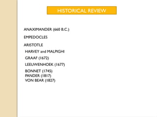 HISTORICAL REVIEW
ANAXIMANDER (660 B.C.)
EMPEDOCLES
ARISTOTLE
HARVEY and MALPIGHI
GRAAF (1672)
LEEUWENHOEK (1677)
BONNET (1745)
PANDER (1817)
VON BEAR (1827)
 