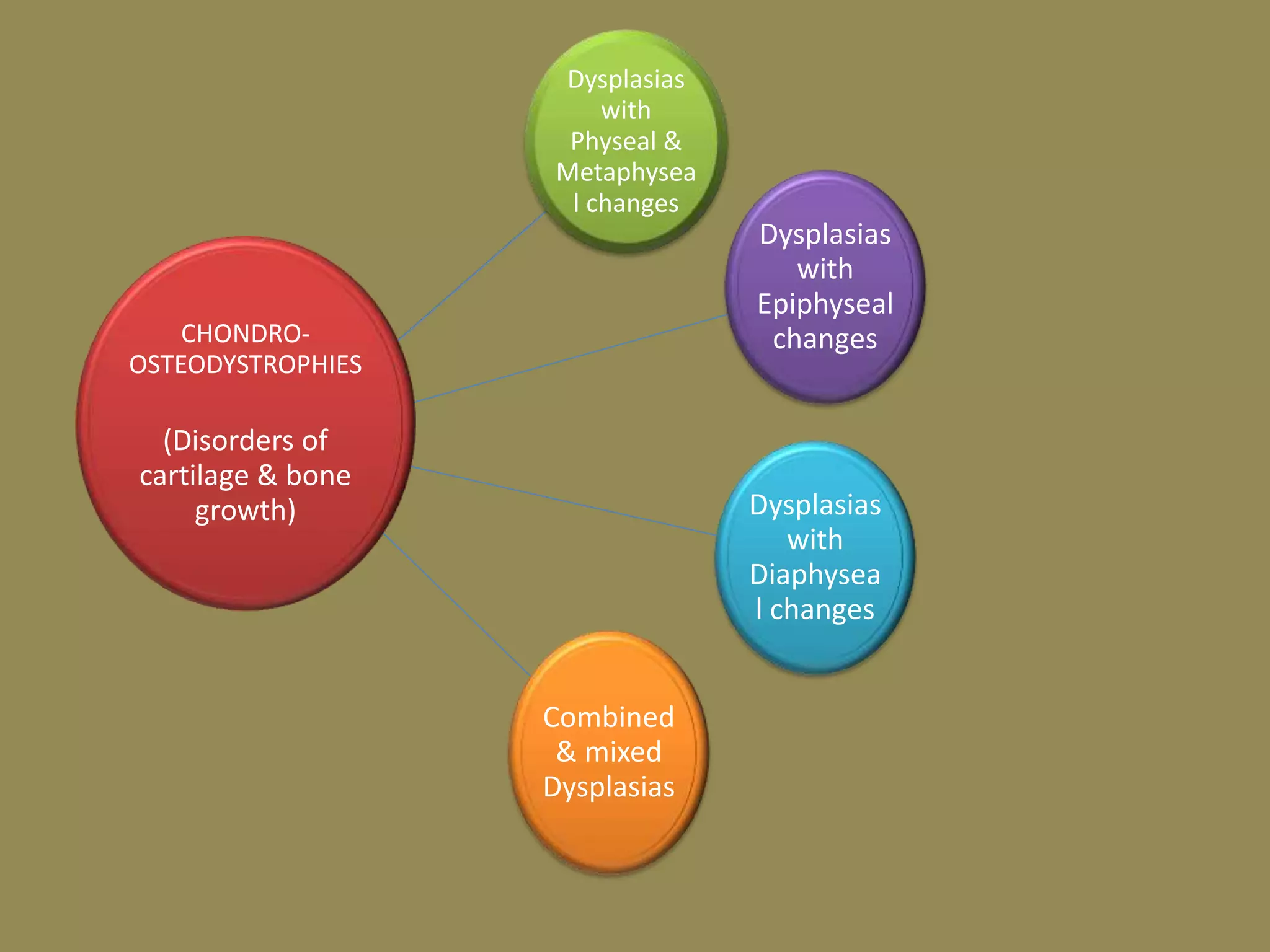 Dysplasias
with
Physeal &
Metaphysea
l changes
Dysplasias
with
Epiphyseal
changes
Dysplasias
with
Diaphysea
l changes
Combined
& mixed
Dysplasias
CHONDRO-
OSTEODYSTROPHIES
(Disorders of
cartilage & bone
growth)
 