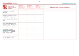 Understanding
(of speech, sign and/
or gesture)
Emerging
Behaviour is seen
for the ﬁrst time
(date and child’s age)
Developing
Behaviour occurs
sometimes
(date and child’s age)
Achieved
Behaviour occurs
often/usually
(date and child’s age)
Any notes or queries on how your child does this
Understands 1-2 new words
each week
Understands familiar words in new
contexts each week (e.g. learns
that ‘bath’ means the bath in other
people’s houses as well own bath at
home)
Selects familiar objects (e.g. will
go and ﬁnd objects when asked or
identiﬁes objects from a group)
Follows simple instructions,
particularly if accompanied by
gestures/signs (e.g. pointing to
places, things or people)
Identiﬁes simple body parts on self
(e.g. hair, eyes, ears, nose)
Communication continued Developmental Journal · Step 7
120
 