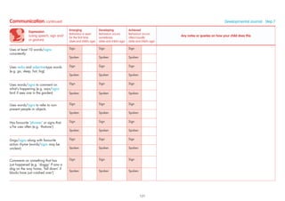 Expression
(using speech, sign and/
or gesture)
Emerging
Behaviour is seen
for the ﬁrst time
(date and child’s age)
Developing
Behaviour occurs
sometimes
(date and child’s age)
Achieved
Behaviour occurs
often/usually
(date and child’s age)
Any notes or queries on how your child does this
Uses at least 10 words/signs
consistently
Sign Sign Sign
Spoken Spoken Spoken
Uses verbs and adjective-type words
(e.g. go, sleep, hot, big)
Sign Sign Sign
Spoken Spoken Spoken
Uses words/signs to comment on
what’s happening (e.g. says/signs
bird if sees one in the garden)
Sign Sign Sign
Spoken Spoken Spoken
Uses words/signs to refer to non-
present people or objects
Sign Sign Sign
Spoken Spoken Spoken
Has favourite ‘phrases’ or signs that
s/he uses often (e.g. ‘thatone’)
Sign Sign Sign
Spoken Spoken Spoken
Sings/signs along with favourite
action rhyme (words/signs may be
unclear)
Sign Sign Sign
Spoken Spoken Spoken
Comments on something that has
just happened (e.g. ‘doggy’ if saw a
dog on the way home, ‘fall down’ if
blocks have just crashed over’)
Sign Sign Sign
Spoken Spoken Spoken
Communication continued Developmental Journal · Step 7
121
 