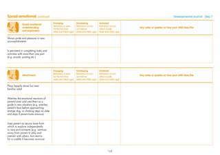 Social-emotional
understanding
and expression
Emerging
Behaviour is seen
for the ﬁrst time
(date and child’s age)
Developing
Behaviour occurs
sometimes
(date and child’s age)
Achieved
Behaviour occurs
often/usually
(date and child’s age)
Any notes or queries on how your child does this
Shows pride and pleasure in new
accomplishments
Is persistent in completing tasks and
activities with more than one part
(e.g. puzzle, posting etc.)
Social-emotional continued Developmental Journal · Step 7
Attachment
Emerging
Behaviour is seen
for the ﬁrst time
(date and child’s age)
Developing
Behaviour occurs
sometimes
(date and child’s age)
Achieved
Behaviour occurs
often/usually
(date and child’s age)
Any notes or queries on how your child does this
Plays happily alone but near
familiar adult
Watches the emotional reactions of
parent/carer and uses them as a
guide in new situations (e.g. watches
parent’s face before approaching
strange dog, or climbing steps on slide
and stops if parent looks anxious)
Uses parent as secure base from
which to explore independently
in new environments (e.g. ventures
away from parent to play and
interact with others, but returns
for a cuddle if becomes anxious)
123
 