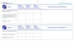 Feeding
Emerging
Behaviour is seen
for the ﬁrst time
(date and child’s age)
Developing
Behaviour occurs
sometimes
(date and child’s age)
Achieved
Behaviour occurs
often/usually
(date and child’s age)
Any notes or queries on how your child does this
Holds cup with both hands and drinks
without much spilling
Able to participate in family mealtime
routines (e.g. sits in high chair or
booster seat at the table, joins in with
interaction)
Drinks from a straw
Self-help continued Developmental Journal · Step 7
Washing
Emerging
Behaviour is seen
for the ﬁrst time
(date and child’s age)
Developing
Behaviour occurs
sometimes
(date and child’s age)
Achieved
Behaviour occurs
often/usually
(date and child’s age)
Any notes or queries on how your child does this
Tolerates use of toothpaste and brush
Co-operates with washing hands
Beginning to brush own hair
130
 