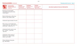 Understanding
(of speech, sign and/
or gesture)
Emerging
Behaviour is seen
for the ﬁrst time
(date and child’s age)
Developing
Behaviour occurs
sometimes
(date and child’s age)
Achieved
Behaviour occurs
often/usually
(date and child’s age)
Any notes or queries on how your child does this
Recognises and will identify
many objects and pictures when
named/signed
Points to body parts on others (e.g.
Mummy’s nose, Daddy’s eyes)
Understands approximately 50 words
Picks out two or more objects from
a group of four (e.g. ‘give me the cup
and the doll’, ‘where’s the...?’)
Understands familiar action words
(e.g. ‘sit down’, ‘come here’,
‘stop that’)
Understands simple questions/
directions (e.g. get your shoes,
where is your coat?)
Follows directions during play
(e.g. ‘feed teddy’)
Communication continued Developmental Journal · Step 8
142
 