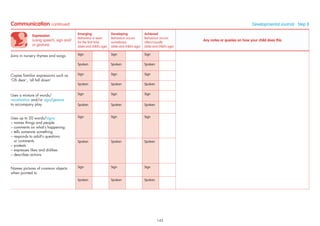 Expression
(using speech, sign and/
or gesture)
Emerging
Behaviour is seen
for the ﬁrst time
(date and child’s age)
Developing
Behaviour occurs
sometimes
(date and child’s age)
Achieved
Behaviour occurs
often/usually
(date and child’s age)
Any notes or queries on how your child does this
Joins in nursery rhymes and songs Sign Sign Sign
Spoken Spoken Spoken
Copies familiar expressions such as
‘Oh dear’, ‘all fall down’
Sign Sign Sign
Spoken Spoken Spoken
Uses a mixture of words/
vocalisation and/or sign/gesture
to accompany play
Sign Sign Sign
Spoken Spoken Spoken
Uses up to 20 words/signs:
– names things and people
– comments on what’s happening
– tells someone something
– responds to adult’s questions
or comments
– protests
– expresses likes and dislikes
– describes actions
Sign Sign Sign
Spoken Spoken Spoken
Names pictures of common objects
when pointed to
Sign Sign Sign
Spoken Spoken Spoken
Communication continued Developmental Journal · Step 8
143
 