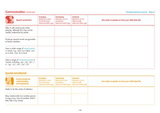 Social-emotional
understanding
and expression
Emerging
Behaviour is seen
for the ﬁrst time
(date and child’s age)
Developing
Behaviour occurs
sometimes
(date and child’s age)
Achieved
Behaviour occurs
often/usually
(date and child’s age)
Any notes or queries on how your child does this
Seeks to be the centre of attention
May intentionally hurt another person
if angry (e.g. may hit another child if
they take a toy away)
Social-emotional
Speech production
Emerging
Behaviour is seen
for the ﬁrst time
(date and child’s age)
Developing
Behaviour occurs
sometimes
(date and child’s age)
Achieved
Behaviour occurs
often/usually
(date and child’s age)
Any notes or queries on how your child does this
Talks to self continuously when
playing, although this may not be
readily understood by adults
Produces several words recognisable
to family members
Uses a wider range of vowel sounds
in words: e.g. /ea/ as in beat, /ai/
as in bait, /oo/ as in boot
Uses a range of consonant sounds in
‘words’ including: /p/, /d/, /b/, /
t/, /g/, /n/, /m/, /w/, /h/
Communication continued Developmental Journal · Step 8
145
 