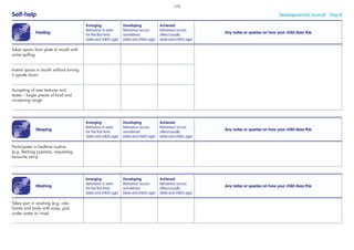 Feeding
Emerging
Behaviour is seen
for the ﬁrst time
(date and child’s age)
Developing
Behaviour occurs
sometimes
(date and child’s age)
Achieved
Behaviour occurs
often/usually
(date and child’s age)
Any notes or queries on how your child does this
Takes spoon from plate to mouth with
some spilling
Inserts spoon in mouth without turning
it upside down
Accepting of new textures and
tastes – larger pieces of food and
increasing range
Self-help Developmental Journal · Step 8
Sleeping
Emerging
Behaviour is seen
for the ﬁrst time
(date and child’s age)
Developing
Behaviour occurs
sometimes
(date and child’s age)
Achieved
Behaviour occurs
often/usually
(date and child’s age)
Any notes or queries on how your child does this
Participates in bedtime routine
(e.g. fetching pyjamas, requesting
favourite story)
Washing
Emerging
Behaviour is seen
for the ﬁrst time
(date and child’s age)
Developing
Behaviour occurs
sometimes
(date and child’s age)
Achieved
Behaviour occurs
often/usually
(date and child’s age)
Any notes or queries on how your child does this
Takes part in washing (e.g. rubs
hands and body with soap, puts
under water to rinse)
152
 
