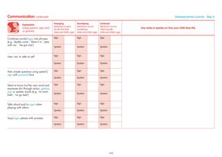 Expression
(using speech, sign and/
or gesture)
Emerging
Behaviour is seen
for the ﬁrst time
(date and child’s age)
Developing
Behaviour occurs
sometimes
(date and child’s age)
Achieved
Behaviour occurs
often/usually
(date and child’s age)
Any notes or queries on how your child does this
Combines words/signs into phrases
(e.g. ‘daddy come’, ‘there it is’, ‘play
with car’, ‘me got one’)
Sign Sign Sign
Spoken Spoken Spoken
Uses ‘me’ to refer to self Sign Sign Sign
Spoken Spoken Spoken
Asks simple questions using speech/
sign with quizzical face
Sign Sign Sign
Spoken Spoken Spoken
Starts to know his/her own mind and
expresses this through action, gesture,
sign or spoken words (e.g. ‘no want
bath’, ‘no go bed’)
Sign Sign Sign
Spoken Spoken Spoken
Talks aloud and/or signs when
playing with others
Sign Sign Sign
Spoken Spoken Spoken
Says/signs please with prompts Sign Sign Sign
Spoken Spoken Spoken
Communication continued Developmental Journal · Step 9
165
 