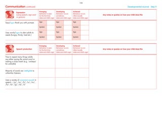 Speech production
Emerging
Behaviour is seen
for the ﬁrst time
(date and child’s age)
Developing
Behaviour occurs
sometimes
(date and child’s age)
Achieved
Behaviour occurs
often/usually
(date and child’s age)
Any notes or queries on how your child does this
Tries to repeat many things adults
say either saying the actual word or
making a close match (e.g. ‘um-beya’
for umbrella)
Majority of words are intelligible to
unfamiliar listeners
Uses a variety of consonant sounds in
speech – /p/, /m/, /h/, /n/, /w/,
/b/, /k/, /g/, /d/, /t/
Communication continued Developmental Journal · Step 9
Expression
(using speech, sign and/
or gesture)
Emerging
Behaviour is seen
for the ﬁrst time
(date and child’s age)
Developing
Behaviour occurs
sometimes
(date and child’s age)
Achieved
Behaviour occurs
often/usually
(date and child’s age)
Any notes or queries on how your child does this
Says/signs thank you with prompts Sign Sign Sign
Spoken Spoken Spoken
Uses words/signs to alert adults to
needs (hungry, thirsty, tired etc.)
Sign Sign Sign
Spoken Spoken Spoken
166
 