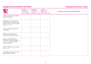 Engagement and interaction with others Developmental Journal · Step 2
Emerging
Behaviour is seen
for the ﬁrst time
(date and child’s age)
Developing
Behaviour occurs
sometimes
(date and child’s age)
Achieved
Behaviour occurs
often/usually
(date and child’s age)
Any notes or queries on how your child does this
Watches speaker’s faces carefully
(up to 30 cm away)
Recognises and is most responsive
to parent/carer’s voice (e.g. may
become more vocal, active or make
more eye contact)
Turns eyes and/or head towards
voice/sound
Maintains eye contact during
interactions with a familiar person
Responds when talked to (e.g.
moves arms and legs, changes facial
expression, moves body, makes
mouth movements)
Smiles or makes sound in response
to eye contact
Uses different sounds/cries to show
hunger, tiredness and pain
21
 