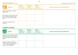 Social-emotional continued Developmental Journal · Step 9
Attachment
Emerging
Behaviour is seen
for the ﬁrst time
(date and child’s age)
Developing
Behaviour occurs
sometimes
(date and child’s age)
Achieved
Behaviour occurs
often/usually
(date and child’s age)
Any notes or queries on how your child does this
Responds positively to a variety of
familiar carers
Demonstrates concern for others when
they are upset (e.g. offers favourite
toy, pats arm or back, offers cuddle
etc.)
Searches out adult when hurt or
distressed
Cognition
Emerging
Behaviour is seen
for the ﬁrst time
(date and child’s age)
Developing
Behaviour occurs
sometimes
(date and child’s age)
Achieved
Behaviour occurs
often/usually
(date and child’s age)
Any notes or queries on how your child does this
Recognises and anticipates everyday
routines (e.g. looks for coat or gets in
buggy when adult is getting ready to
go out)
Displays curiosity in the world by
asking questions about (using words
or signs), and looking intently at
objects, events and people
Cognition and play
168
 