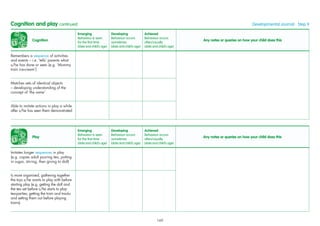 Cognition
Emerging
Behaviour is seen
for the ﬁrst time
(date and child’s age)
Developing
Behaviour occurs
sometimes
(date and child’s age)
Achieved
Behaviour occurs
often/usually
(date and child’s age)
Any notes or queries on how your child does this
Remembers a sequence of activities
and events – i.e. ‘tells’ parents what
s/he has done or seen (e.g. ‘Mummy
train ice-cream’)
Matches sets of identical objects
– developing understanding of the
concept of ‘the same’
Able to imitate actions in play a while
after s/he has seen them demonstrated
Cognition and play continued Developmental Journal · Step 9
Play
Emerging
Behaviour is seen
for the ﬁrst time
(date and child’s age)
Developing
Behaviour occurs
sometimes
(date and child’s age)
Achieved
Behaviour occurs
often/usually
(date and child’s age)
Any notes or queries on how your child does this
Imitates longer sequences in play
(e.g. copies adult pouring tea, putting
in sugar, stirring, then giving to doll)
Is more organised, gathering together
the toys s/he wants to play with before
starting play (e.g. getting the doll and
the tea set before s/he starts to play
tea-parties; getting the train and tracks
and setting them out before playing
trains)
169
 