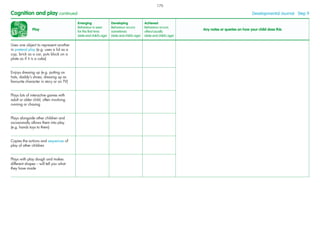 Play
Emerging
Behaviour is seen
for the ﬁrst time
(date and child’s age)
Developing
Behaviour occurs
sometimes
(date and child’s age)
Achieved
Behaviour occurs
often/usually
(date and child’s age)
Any notes or queries on how your child does this
Uses one object to represent another
in pretend play (e.g. uses a lid as a
cup, brick as a car, puts block on a
plate as if it is a cake)
Enjoys dressing up (e.g. putting on
hats, daddy’s shoes, dressing up as
favourite character in story or on TV)
Plays lots of interactive games with
adult or older child, often involving
running or chasing
Plays alongside other children and
occasionally allows them into play
(e.g. hands toys to them)
Copies the actions and sequences of
play of other children
Plays with play dough and makes
different shapes – will tell you what
they have made
Cognition and play continued Developmental Journal · Step 9
170
 