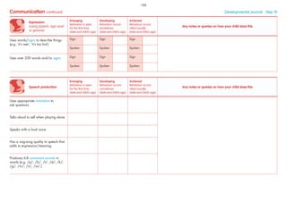 Speech production
Emerging
Behaviour is seen
for the ﬁrst time
(date and child’s age)
Developing
Behaviour occurs
sometimes
(date and child’s age)
Achieved
Behaviour occurs
often/usually
(date and child’s age)
Any notes or queries on how your child does this
Uses appropriate intonation to
ask questions
Talks aloud to self when playing alone
Speaks with a loud voice
Has a sing-song quality to speech that
adds to expression/meaning
Produces 6-8 consonant sounds in
words (e.g. /p/, /b/, /t/, /d/, /k/,
/g/, /m/, /n/, /w/ )
Communication continued Developmental Journal · Step 10
Expression
(using speech, sign and/
or gesture)
Emerging
Behaviour is seen
for the ﬁrst time
(date and child’s age)
Developing
Behaviour occurs
sometimes
(date and child’s age)
Achieved
Behaviour occurs
often/usually
(date and child’s age)
Any notes or queries on how your child does this
Uses words/signs to describe things
(e.g. ‘it’s wet’, ‘it’s too hot’)
Sign Sign Sign
Spoken Spoken Spoken
Uses over 200 words and/or signs Sign Sign Sign
Spoken Spoken Spoken
188
 