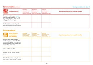 Social-emotional
understanding
and expression
Emerging
Behaviour is seen
for the ﬁrst time
(date and child’s age)
Developing
Behaviour occurs
sometimes
(date and child’s age)
Achieved
Behaviour occurs
often/usually
(date and child’s age)
Any notes or queries on how your child does this
Is curious about others and will
modify behaviour to ﬁt in with what
others are doing (e.g. removing shoes
and socks before going on slide after
seeing others doing this)
Likes to perform for others
Identiﬁes self with children of same
age and sex
Prefers familiar routines to stay the same.
May object to major changes in routine.
Social-emotional
Speech production
Emerging
Behaviour is seen
for the ﬁrst time
(date and child’s age)
Developing
Behaviour occurs
sometimes
(date and child’s age)
Achieved
Behaviour occurs
often/usually
(date and child’s age)
Any notes or queries on how your child does this
Produces a wide range of vowels
more accurately in words, e.g. /ou/
as in bout, /ea/ as in bear, /ou/ as
in bought, /oa/ as in boat
Familiar adults understand speech
when words are joined into sentences
Communication continued Developmental Journal · Step 10
189
 