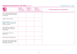 Engagement and interaction with others continued Developmental Journal · Step 2
Emerging
Behaviour is seen
for the ﬁrst time
(date and child’s age)
Developing
Behaviour occurs
sometimes
(date and child’s age)
Achieved
Behaviour occurs
often/usually
(date and child’s age)
Any notes or queries on how your child does this
Shows anger if physically restrained
(e.g. cries when held still for injection
or medication)
Laughs to express pleasure
Becomes excited in anticipation of
play/interaction (e.g. waves arms
and legs, vocalises)
Shows pleasure at ‘peek-a-boo’
games (e.g. smiles, waves arms,
eyes brighten)
Shows pleasure at return of
parent/carer
Shows distress at being left alone
Likes cuddles and being held (calms,
snuggles in, smiles, gazes at carer’s
face, strokes carer’s skin)
23
 
