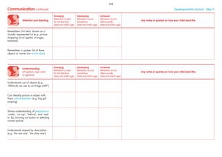 Communication continued Developmental Journal · Step 11
Understanding
(of speech, sign and/
or gesture)
Emerging
Behaviour is seen
for the ﬁrst time
(date and child’s age)
Developing
Behaviour occurs
sometimes
(date and child’s age)
Achieved
Behaviour occurs
often/usually
(date and child’s age)
Any notes or queries on how your child does this
Understands use of objects (e.g.
‘What do we use to cut things with?’)
Can identify picture or object with
three critical elements (e.g. big girl
jumping)
Shows understanding of prepositions
‘under’, ‘on top’, ‘behind’, and ‘next
to’ by carrying out action or selecting
correct picture
Understands objects by description
(e.g. ‘the wet one’, ‘the dirty one’)
Attention and listening
Emerging
Behaviour is seen
for the ﬁrst time
(date and child’s age)
Developing
Behaviour occurs
sometimes
(date and child’s age)
Achieved
Behaviour occurs
often/usually
(date and child’s age)
Any notes or queries on how your child does this
Remembers 3-4 items shown on a
visually represented list (e.g. picture
shopping list of apples, oranges,
bananas)
Remembers a spoken list of three
objects or names (no visual clues)
208
 
