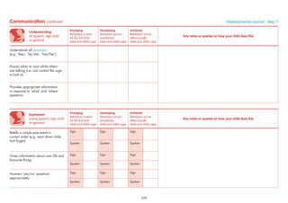 Expression
(using speech, sign and/
or gesture)
Emerging
Behaviour is seen
for the ﬁrst time
(date and child’s age)
Developing
Behaviour occurs
sometimes
(date and child’s age)
Achieved
Behaviour occurs
often/usually
(date and child’s age)
Any notes or queries on how your child does this
Retells a simple past event in
correct order (e.g. went down slide,
hurt ﬁnger)
Sign Sign Sign
Spoken Spoken Spoken
Gives information about own life and
favourite things
Sign Sign Sign
Spoken Spoken Spoken
Answers ‘yes/no’ questions
appropriately
Sign Sign Sign
Spoken Spoken Spoken
Communication continued Developmental Journal · Step 11
Understanding
(of speech, sign and/
or gesture)
Emerging
Behaviour is seen
for the ﬁrst time
(date and child’s age)
Developing
Behaviour occurs
sometimes
(date and child’s age)
Achieved
Behaviour occurs
often/usually
(date and child’s age)
Any notes or queries on how your child does this
Understands all pronouns
(e.g. ‘they’, ‘he/she’, ‘him/her’)
Knows when to wait while others
are talking (i.e. can control the urge
to butt in)
Provides appropriate information
in response to ‘what’ and ‘where’
questions
209
 